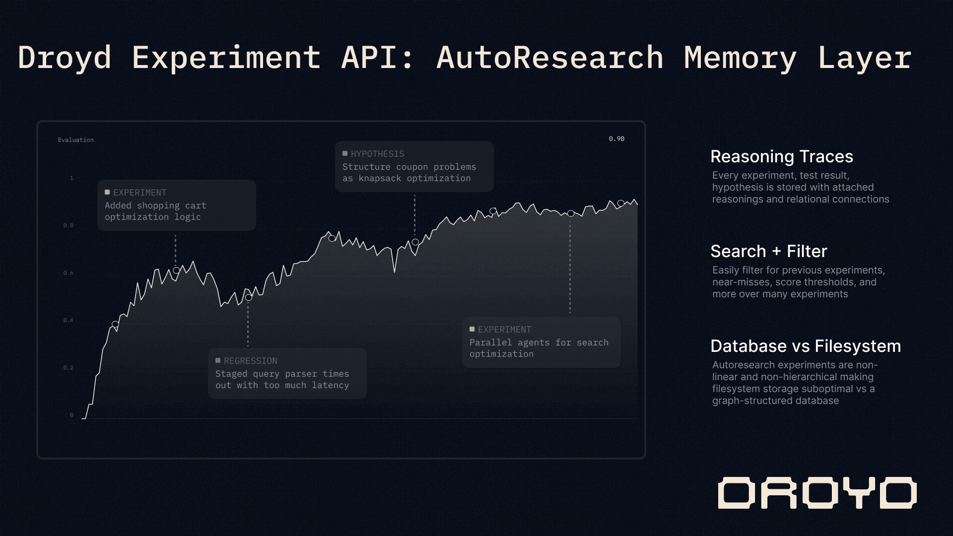 Droyd Experiment API interface for recording hypotheses, reasoning traces, and experiment results