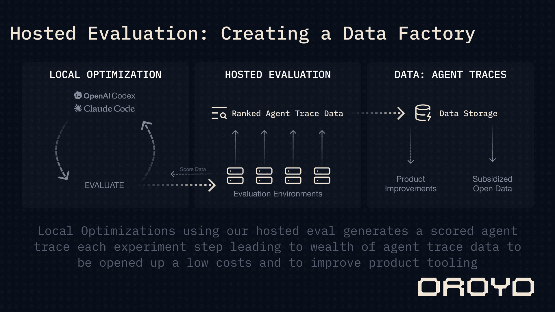 Hosted evaluation pipeline turning local optimizations into ranked agent traces and data products